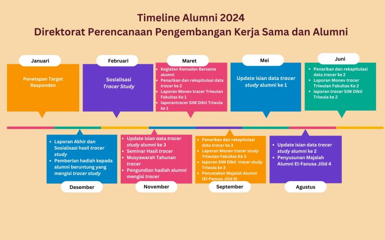 timeline alumni