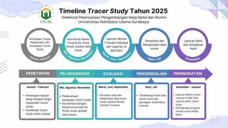 Timeline Tracer Study