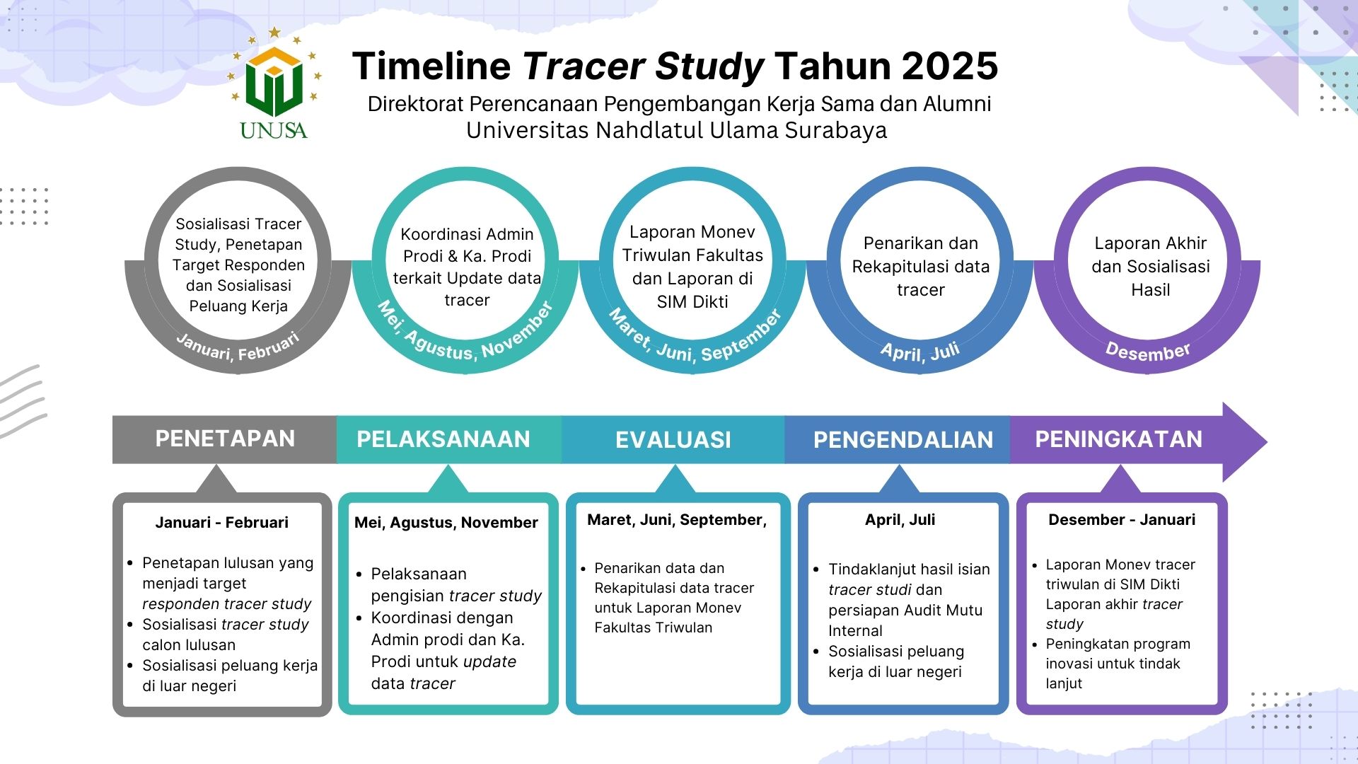 Timeline Tracer Study